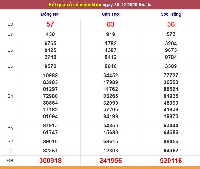 Xổ số miền Nam 31/12/2020 - Kết quả XSMN mới nhất - Trực tiếp XSMN Xổ số miền Nam 31/12/2020 - Kết quả XSMN mới nhất - Trực tiếp XSMN