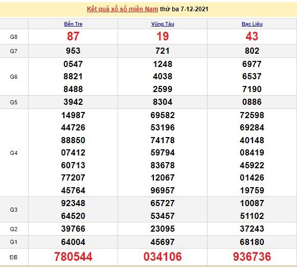 Kết quả XSMN ngày 8/12/2021 - Dự đoán, soi cầu trực tiếp xổ số miền Nam hôm nay Kết quả XSMN ngày 8/12/2021 - Dự đoán, soi cầu trực tiếp xổ số miền Nam hôm nay
