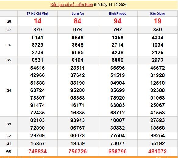 Kết quả XSMN ngày 12/12/2021 - Dự đoán, soi cầu trực tiếp xổ số miền Nam hôm nay Kết quả XSMN ngày 12/12/2021 - Dự đoán, soi cầu trực tiếp xổ số miền Nam hôm nay