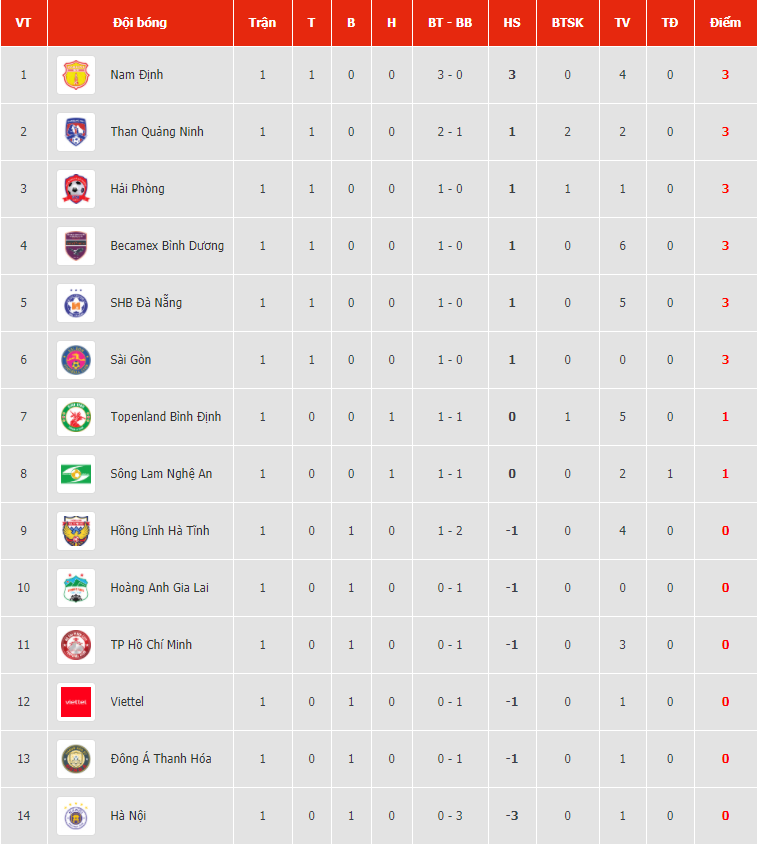 Lịch thi đấu vòng 2 V-League 2021: Tâm điểm HAGL vs SLNA Lịch thi đấu vòng 2 V-League 2021: Tâm điểm HAGL vs SLNA