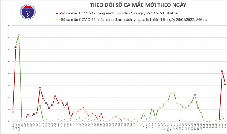 Bản tin COVID-19 tối 29/1: 54 ca mắc mới, Thủ tướng chỉ đạo khẩn Bản tin COVID-19 tối 29/1: 54 ca mắc mới, Thủ tướng chỉ đạo khẩn