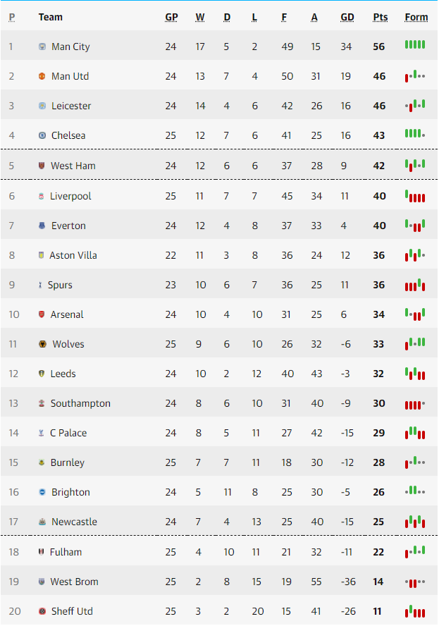 Kết quả, Bảng xếp hạng (BXH) Ngoại hạng Anh ngày 21/2: Top 4 rực lửa, Liverpool lại bại trận Kết quả, Bảng xếp hạng (BXH) Ngoại hạng Anh ngày 21/2: Top 4 rực lửa, Liverpool lại bại trận
