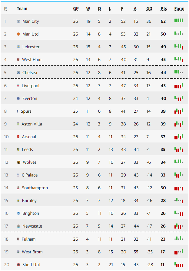 Lịch thi đấu Ngoại hạng Anh mới nhất (3-5/3): Liverpool đại chiến Chelsea Lịch thi đấu Ngoại hạng Anh mới nhất (3-5/3): Liverpool đại chiến Chelsea
