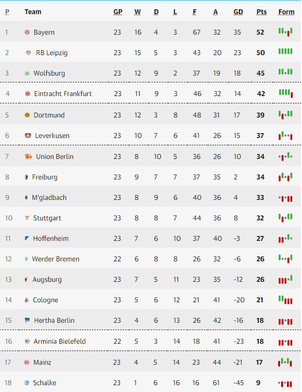BXH Bundesliga 2020/21 mới nhất BXH Bundesliga 2020/21 mới nhất