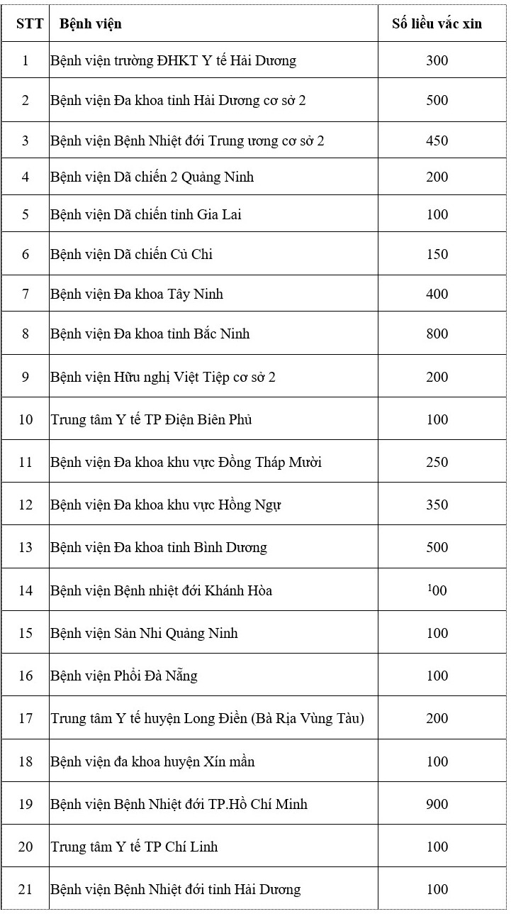 Danh sách 24 Bệnh viện được phân bổ đợt 1 vắc xin COVID-19 Vaccine AstraZeneca. Danh sách 24 Bệnh viện được phân bổ đợt 1 vắc xin COVID-19 Vaccine AstraZeneca.