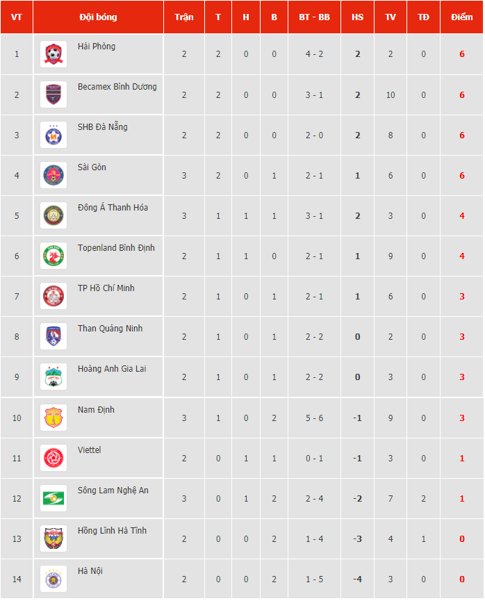 Bảng xếp hạng V-League 2020/21 mới nhất Bảng xếp hạng V-League 2020/21 mới nhất