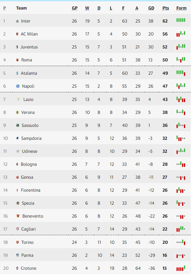 BXH Serie A 2020/21 mới nhất BXH Serie A 2020/21 mới nhất