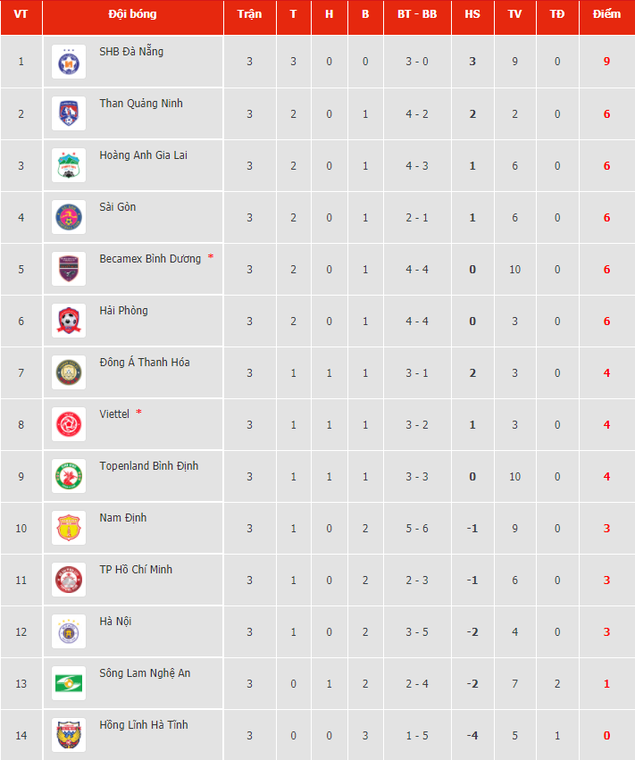 Kết quả, Bảng xếp hạng V-League 2021 (14/3): HAGL vươn lên top dẫn đầu