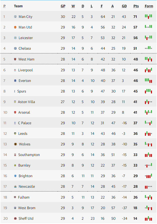 Lịch thi đấu vòng 29 Ngoại hạng Anh 2020/21: MU nghỉ ngơi, West Ham muốn vào top 4 Lịch thi đấu vòng 29 Ngoại hạng Anh 2020/21: MU nghỉ ngơi, West Ham muốn vào top 4