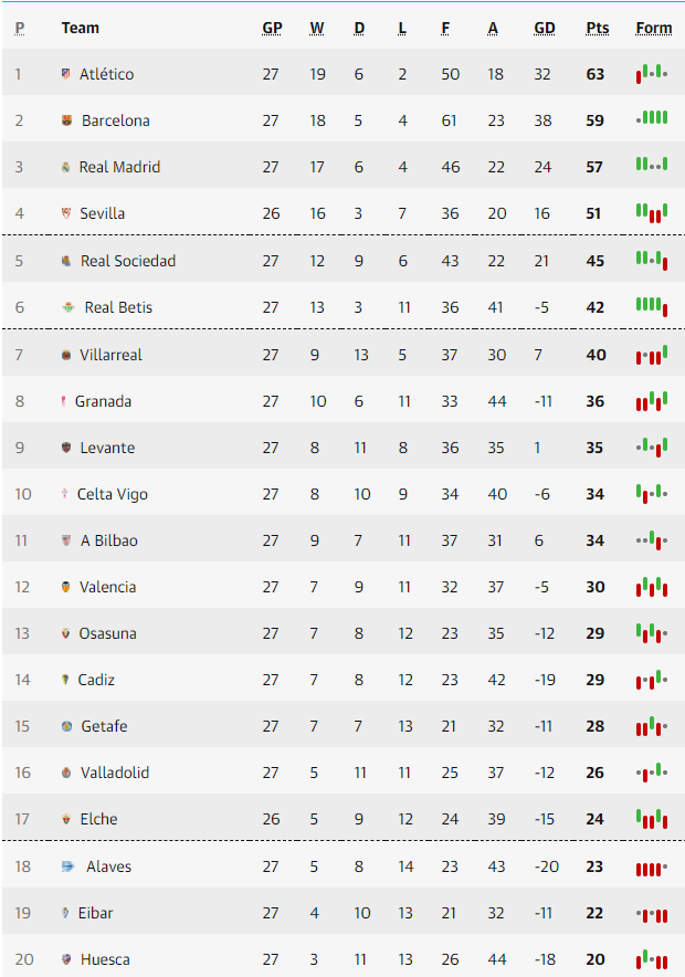Lịch thi đấu vòng 28 La Liga 2020/21: Barca gặp khó, Atletico dễ thở Lịch thi đấu vòng 28 La Liga 2020/21: Barca gặp khó, Atletico dễ thở