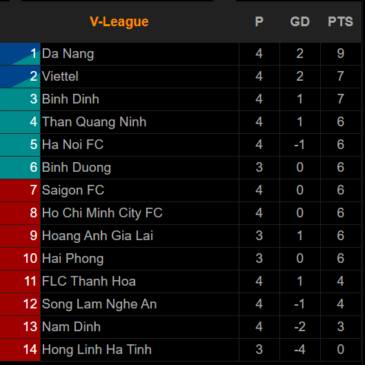 Kết quả, Bảng xếp hạng V-League 2021 (19/3): SHB Đà Nẵng đứt mạch thắng, chờ HAGL lên số 1 Kết quả, Bảng xếp hạng V-League 2021 (19/3): SHB Đà Nẵng đứt mạch thắng, chờ HAGL lên số 1