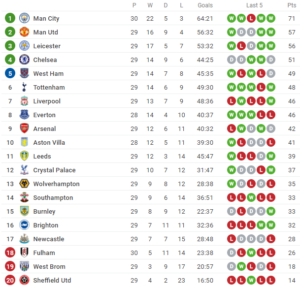 Lịch thi đấu vòng 30 Ngoại hạng Anh 2020/21: MU dễ thở, đại chiến Arsenal vs Liverpool Lịch thi đấu vòng 30 Ngoại hạng Anh 2020/21: MU dễ thở, đại chiến Arsenal vs Liverpool