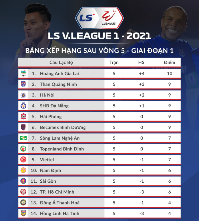 Lịch thi đấu, kênh chiếu trực tiếp vòng 6 V-League 2021: HLV Kiatisak tái ngộ Lee Nguyễn Lịch thi đấu, kênh chiếu trực tiếp vòng 6 V-League 2021: HLV Kiatisak tái ngộ Lee Nguyễn