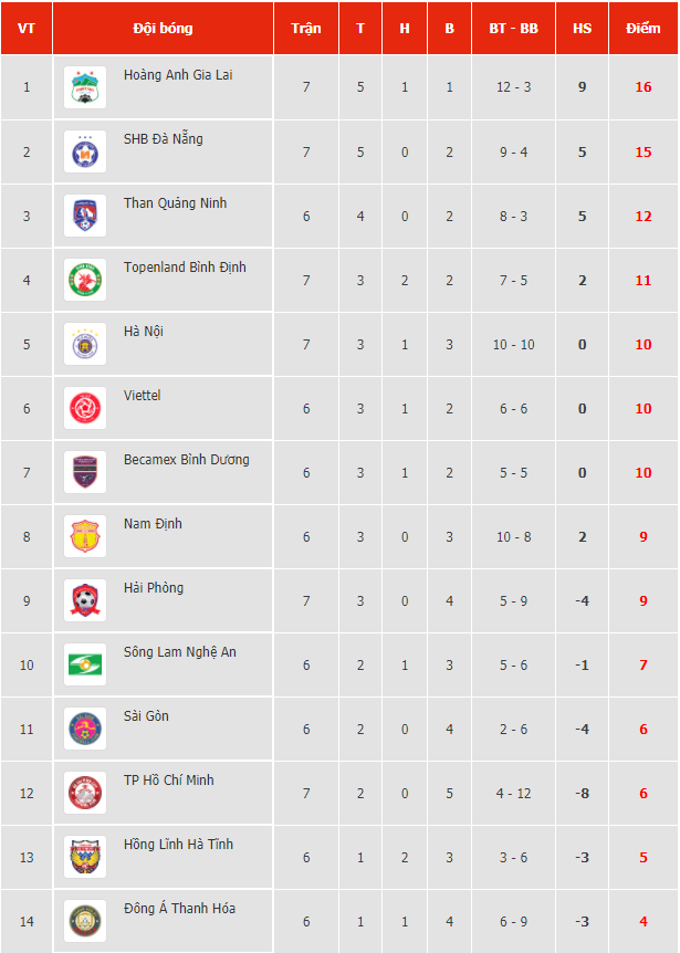 Kết quả, Bảng xếp hạng V-League 2021 (2/4): Văn Toàn tỏa sáng, HAGL giữ vững ngôi số 1 Kết quả, Bảng xếp hạng V-League 2021 (2/4): Văn Toàn tỏa sáng, HAGL giữ vững ngôi số 1