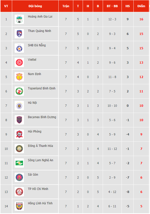 Lịch thi đấu trực tiếp vòng 8 V-League 2021: SHB Đà Nẵng vs HAGL Lịch thi đấu trực tiếp vòng 8 V-League 2021: SHB Đà Nẵng vs HAGL