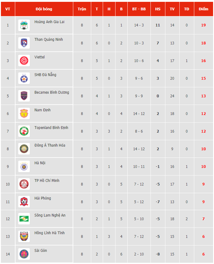 Lịch thi đấu vòng 9 V-League 2021: HAGL sẵn sàng bảo vệ ngôi đầu bảng Lịch thi đấu vòng 9 V-League 2021: HAGL sẵn sàng bảo vệ ngôi đầu bảng
