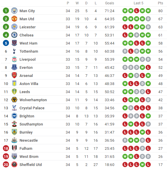 Lịch thi đấu vòng 35 Ngoại hạng Anh 2020/21: Đại chiến Man City vs Chelsea, MU gặp khó Lịch thi đấu vòng 35 Ngoại hạng Anh 2020/21: Đại chiến Man City vs Chelsea, MU gặp khó