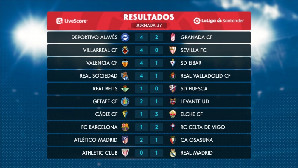 Bảng xếp hạng La Liga 2020/21: Atletico và Real đua tranh, Barca hết cơ hội vô địch