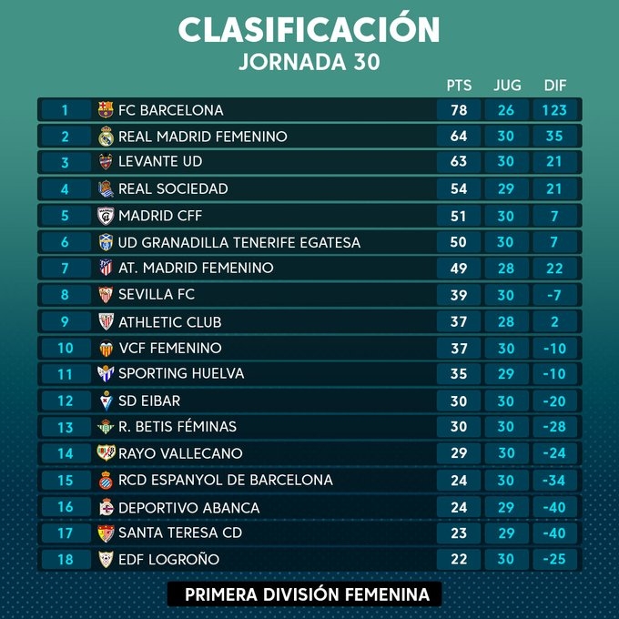 Bảng xếp hạng La Liga 2020/21: Atletico và Real đua tranh, Barca hết cơ hội vô địch