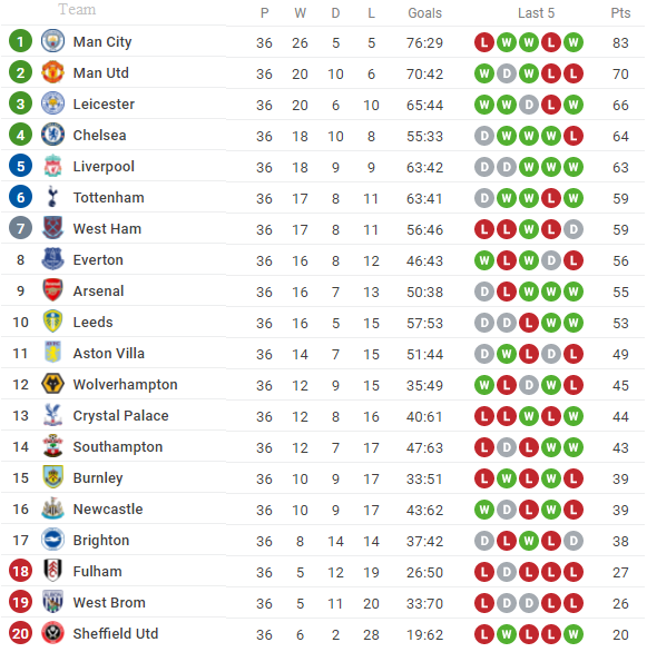 Kết quả, Bảng xếp hạng (BXH) Ngoại hạng Anh ngày 17/5: Thủ môn ghi bàn, Liverpool hy vọng top 4 Kết quả, Bảng xếp hạng (BXH) Ngoại hạng Anh ngày 17/5: Thủ môn ghi bàn, Liverpool hy vọng top 4