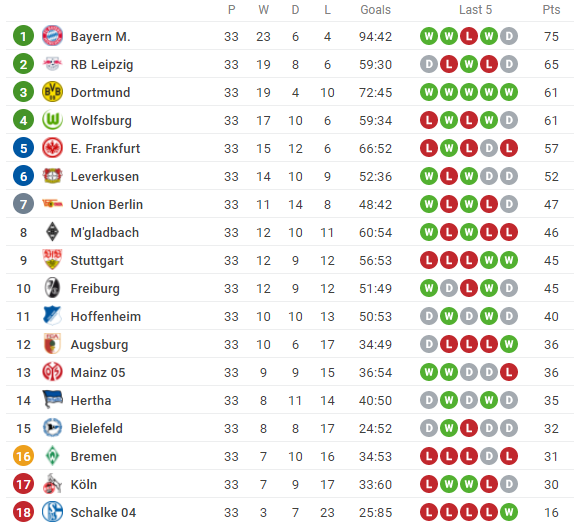 BXH Bundesliga 2020/21 mới nhất BXH Bundesliga 2020/21 mới nhất