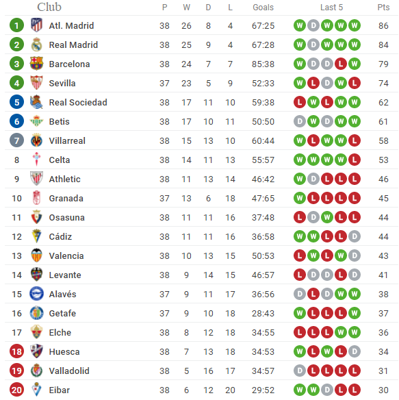 BXH La Liga 2020/21 ngày 23/5: Atletico xưng vương, Real tiếc nuối BXH La Liga 2020/21 ngày 23/5: Atletico xưng vương, Real tiếc nuối