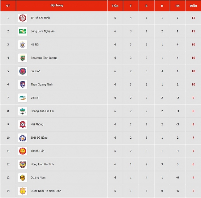 Bảng xếp hạng V.League 2020 4644 anhthoidai