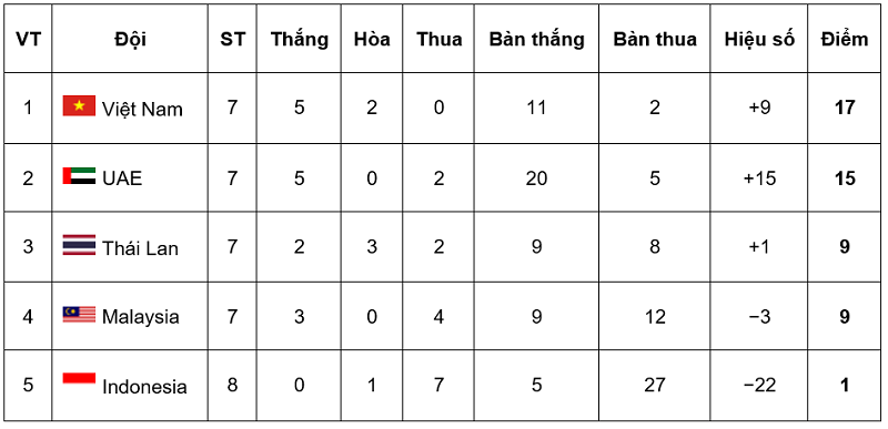 BXH bảng G vòng loại World Cup 2022 khu vực châu Á BXH bảng G vòng loại World Cup 2022 khu vực châu Á
