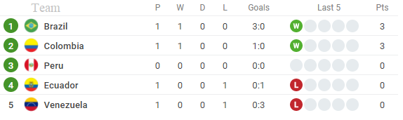 BXH bảng B Copa America 2021 mới nhất BXH bảng B Copa America 2021 mới nhất