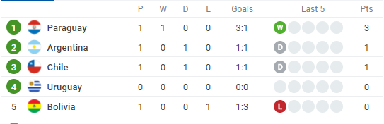 Kết quả, bảng xếp hạng Copa America 2021 (15/6): Messi ghi bàn, Argentina vẫn không thắng Kết quả, bảng xếp hạng Copa America 2021 (15/6): Messi ghi bàn, Argentina vẫn không thắng