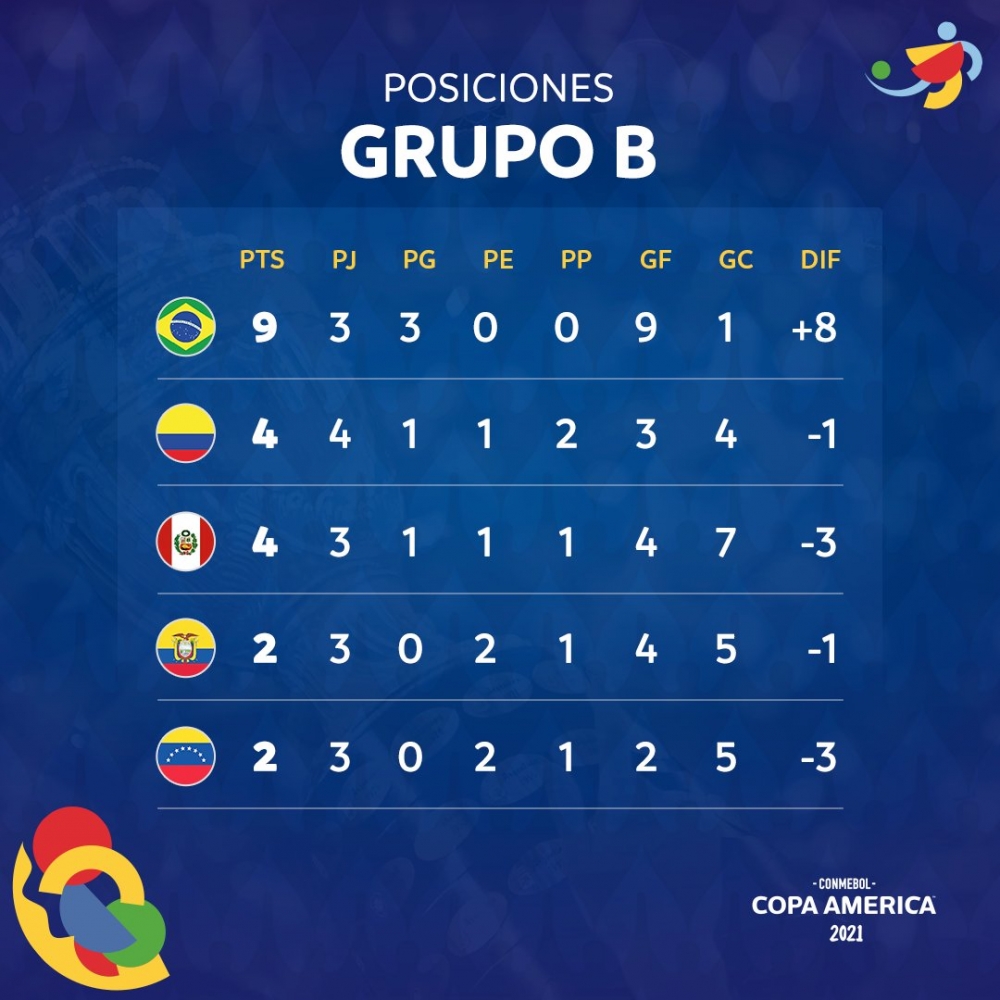 Ngược dòng ngoạn mục, Brazil giành vé vào tứ kết Copa America 2021 sớm Ngược dòng ngoạn mục, Brazil giành vé vào tứ kết Copa America 2021 sớm