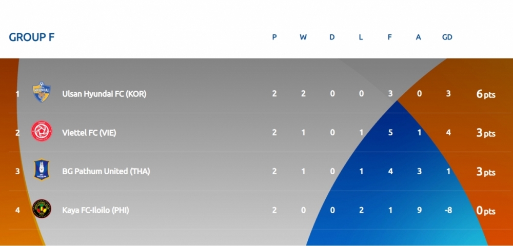 BXH bảng F - AFC Champions League 2021 BXH bảng F - AFC Champions League 2021
