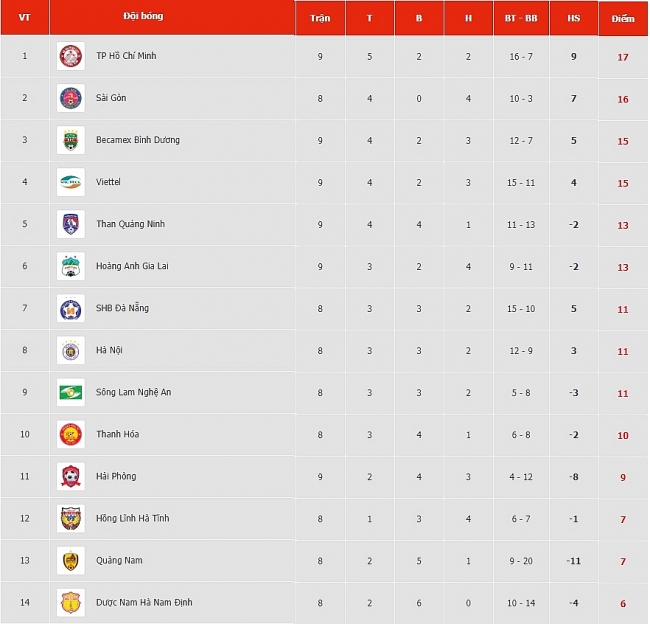 Bảng xếp hạng V-League 2020 mới nhất 5109 bxh vong9