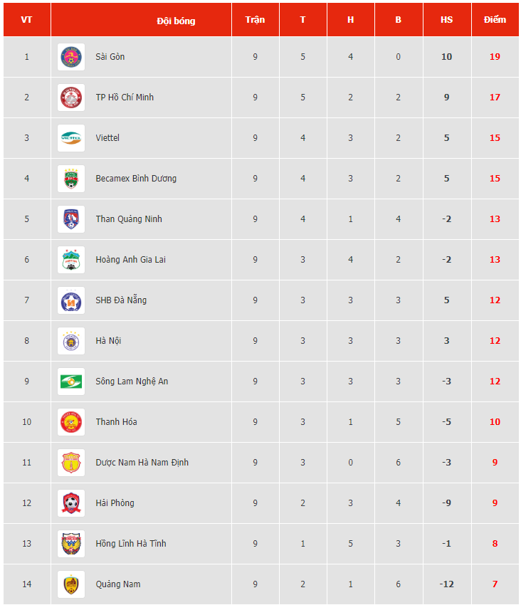 Bảng xếp hạng V-League 2020 mới nhất 3547 bxh vl2