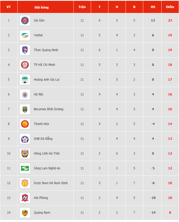BXH V-League 2020 mới nhất 3801 vleague