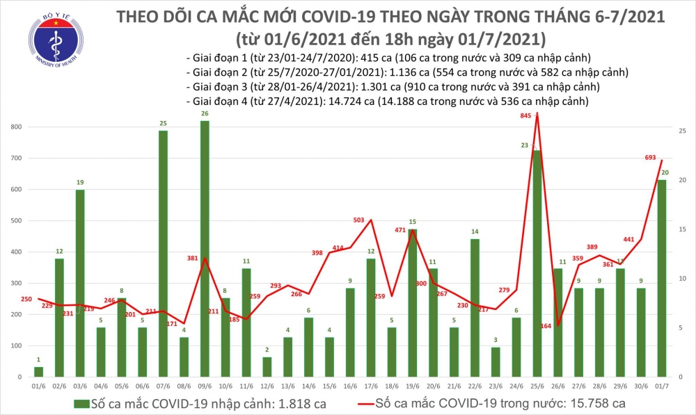 Tối 1/7, Việt Nam ghi nhận thêm 264 ca mắc COVID-19 Tối 1/7, Việt Nam ghi nhận thêm 264 ca mắc COVID-19