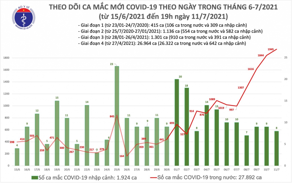 Ngày 11/7: Việt Nam ghi nhận 1.953 ca COVID-19 mới Ngày 11/7: Việt Nam ghi nhận 1.953 ca COVID-19 mới
