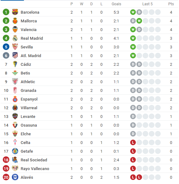 Bảng xếp hạng La Liga 2021/22 mới nhất Bảng xếp hạng La Liga 2021/22 mới nhất