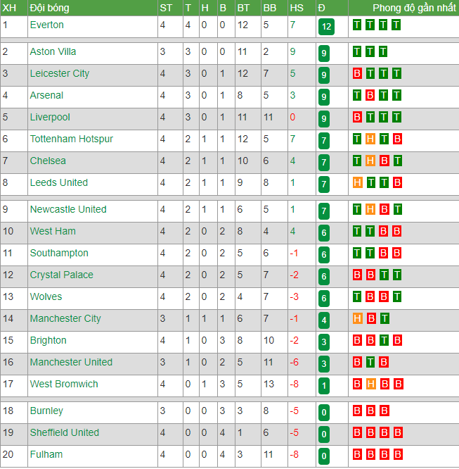 Lịch thi đấu vòng 5 Ngoại hạng Anh 2020/21: Newcastle vs MU - Cavani ra mắt 4431-bxh-nha