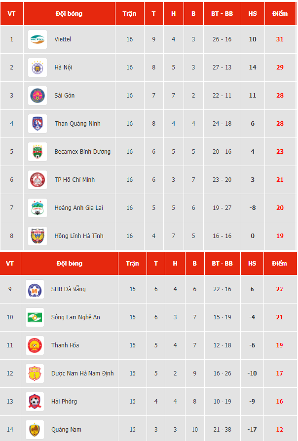 Bảng xếp hạng V-League 2020 mới nhất Bảng xếp hạng V-League 2020 mới nhất