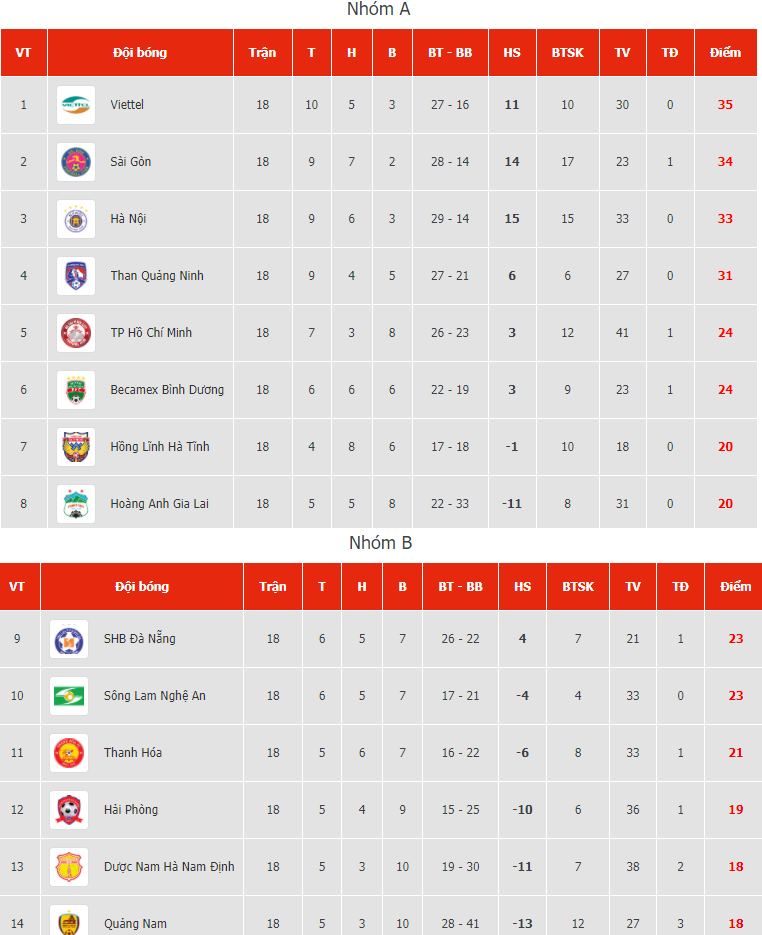 Bảng xếp hạng V-League 2020: Nam Định trụ hạng, Quảng Nam xuống hạng Nhất Bảng xếp hạng V-League 2020: Nam Định trụ hạng, Quảng Nam xuống hạng Nhất