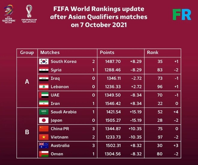 Để thua liên tiếp, ĐT Việt Nam có thể bị bật khỏi top 100 BXH FIFA Để thua liên tiếp, ĐT Việt Nam có thể bị bật khỏi top 100 BXH FIFA