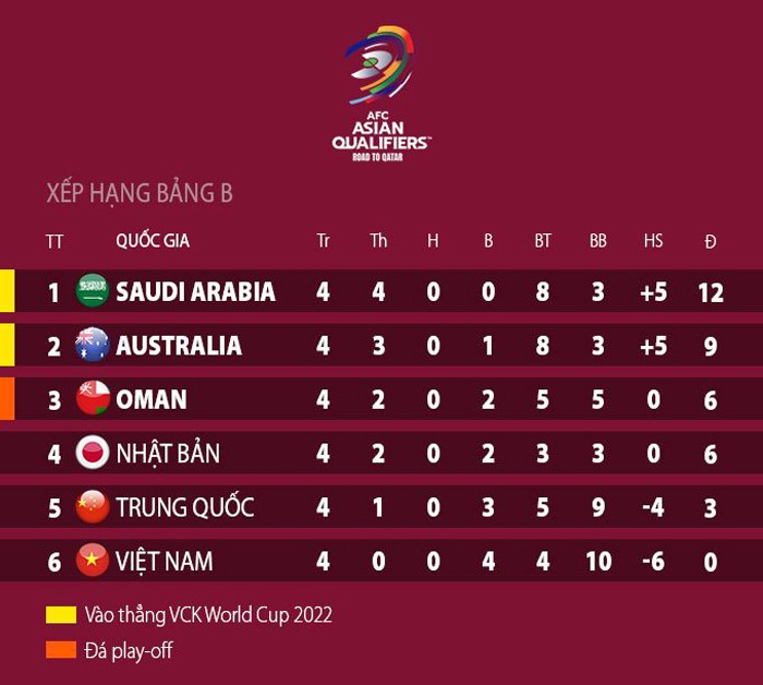 ĐT Việt Nam vẫn chưa có điểm tại Vòng loại cuối World Cup 2022