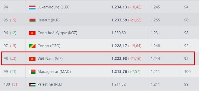 Thua Oman, ĐT Việt Nam tụt mấy bậc trên bảng xếp hạng FIFA? Thua Oman, ĐT Việt Nam tụt mấy bậc trên bảng xếp hạng FIFA?