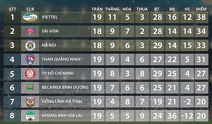 Bảng xếp hạng V-League 2020 ngày 3/11: Viettel chạm tay vào chức vô địch, HAGL thua trận thứ 6 Bảng xếp hạng V-League 2020 ngày 3/11: Viettel chạm tay vào chức vô địch, HAGL thua trận thứ 6
