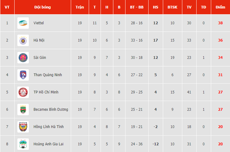 Bảng xếp hạng V-League 2020 mới nhất: Hà Nội đua vô địch với Viettel Bảng xếp hạng V-League 2020 mới nhất: Hà Nội đua vô địch với Viettel