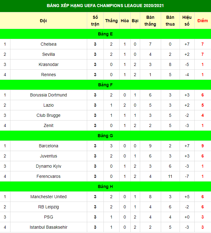 Kết quả, Bảng xếp hạng Champions League 2020/21 ngày 5/11: Chelsea thắng đậm, MU nếm mùi thất bại Kết quả, Bảng xếp hạng Champions League 2020/21 ngày 5/11: Chelsea thắng đậm, MU nếm mùi thất bại