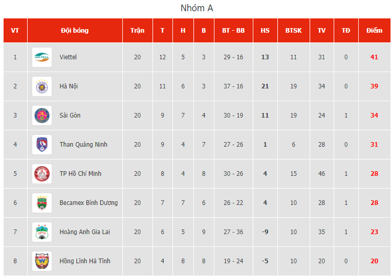 Bảng xếp hạng (BXH) V-League 2020 ngày 8/11: Viettel vô địch, Hà Nội giành ngôi Á quân Bảng xếp hạng (BXH) V-League 2020 ngày 8/11: Viettel vô địch, Hà Nội giành ngôi Á quân