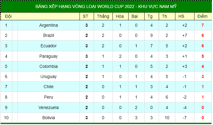 Lịch thi đấu bóng đá vòng loại World Cup 2022 khu vực Nam Mỹ: Uruguay vs Brazil, Peru vs Argentina Lịch thi đấu bóng đá vòng loại World Cup 2022 khu vực Nam Mỹ: Uruguay vs Brazil, Peru vs Argentina