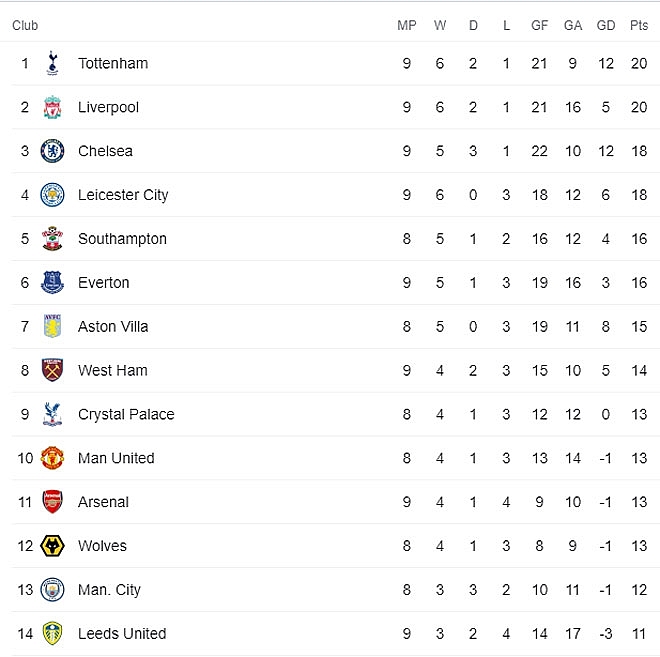 Bảng xếp hạng Ngoại hạng Anh (NHA) ngày 23/11: Liverpool đứng sau Tottenham, MU xuống thứ 10 Bảng xếp hạng Ngoại hạng Anh (NHA) ngày 23/11: Liverpool đứng sau Tottenham, MU xuống thứ 10